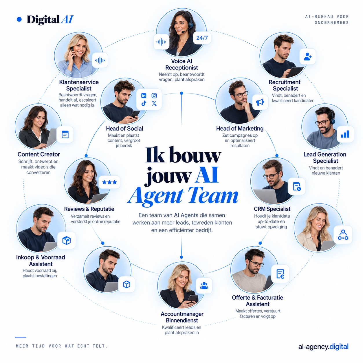 Infographic van een compleet AI Agent Team: Klantenservice, Voice AI Receptionist, Recruitment, Marketing, Lead Generation, CRM, Offerte & Facturatie, Accountmanagement, Inkoop & Voorraad, Content, Social, Reviews & Reputatie en meer.